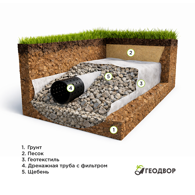 Дренаж участка под ключ — устройство дренажной системы на участке